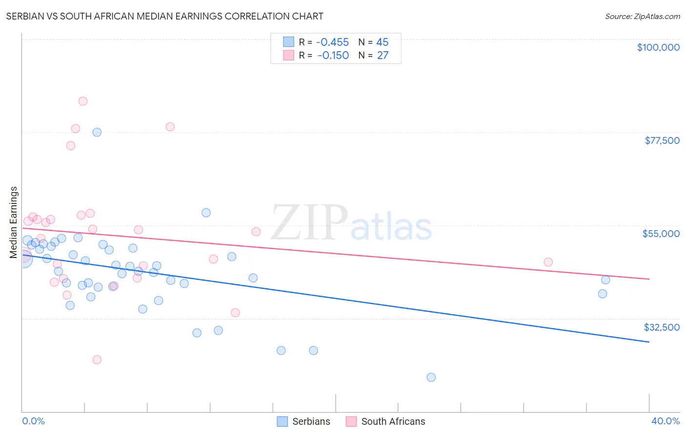 Serbian vs South African Median Earnings