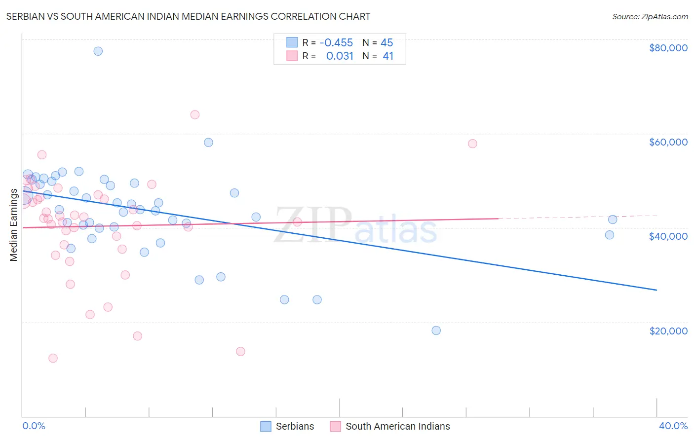 Serbian vs South American Indian Median Earnings