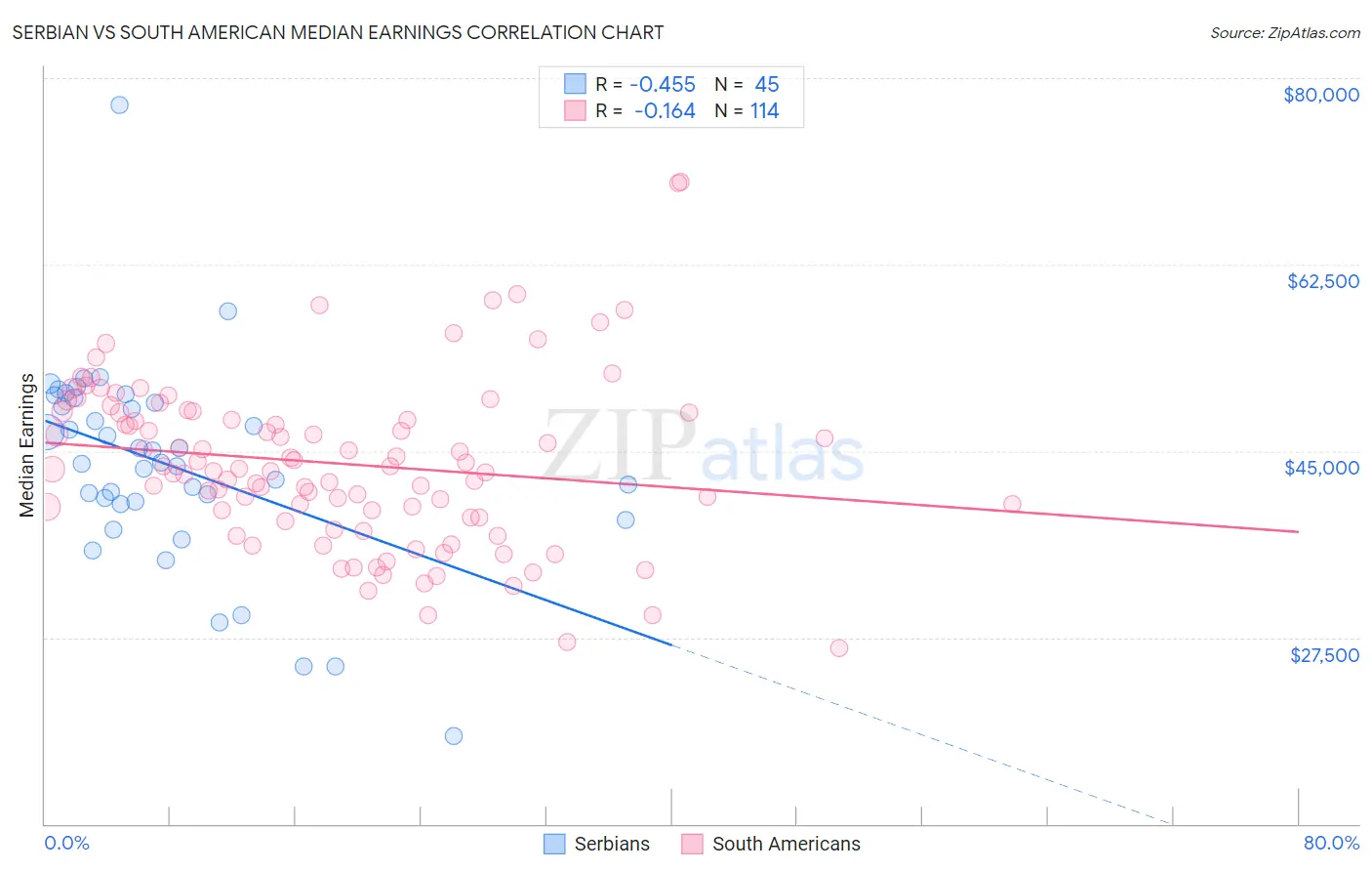 Serbian vs South American Median Earnings