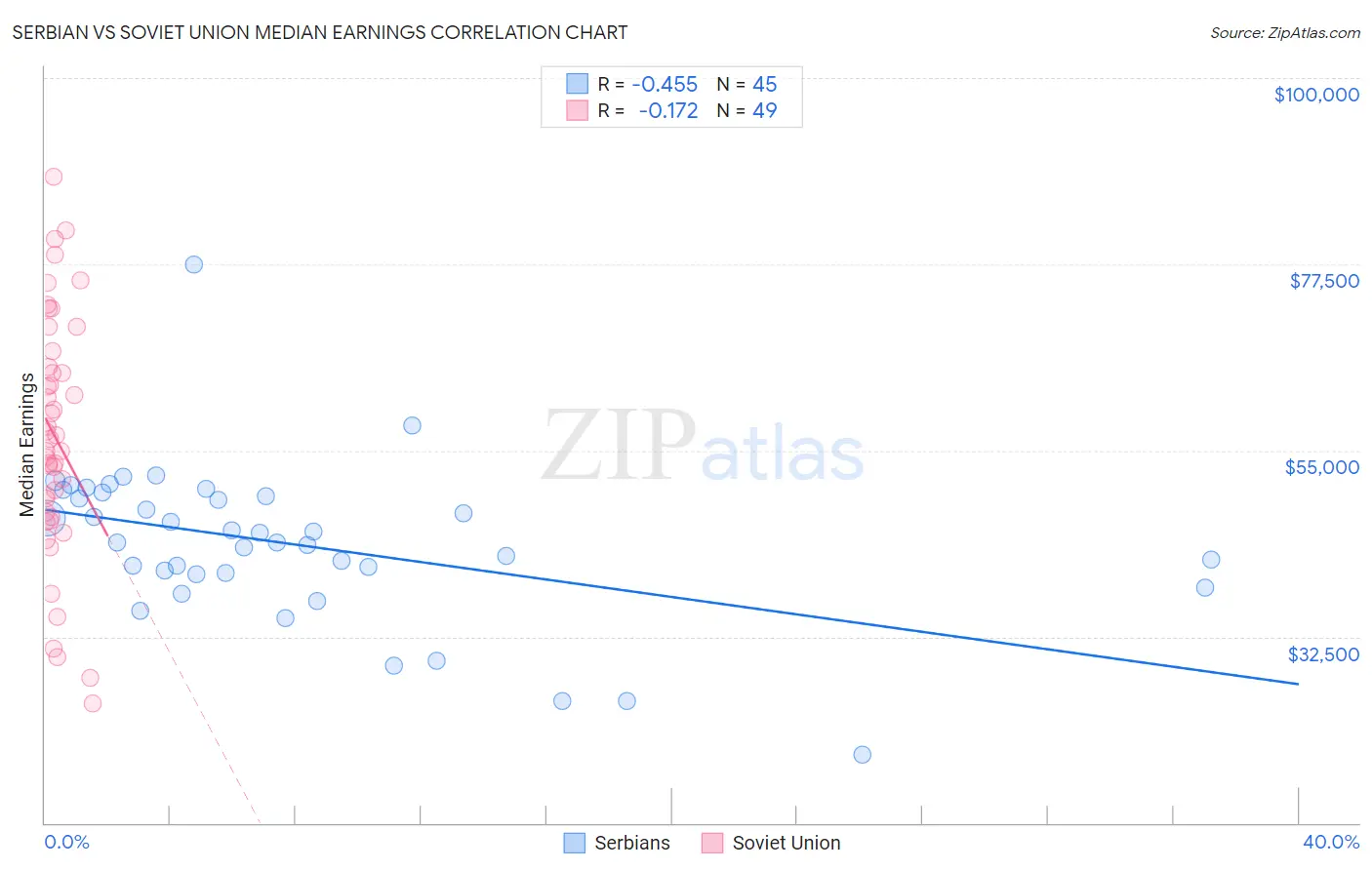 Serbian vs Soviet Union Median Earnings