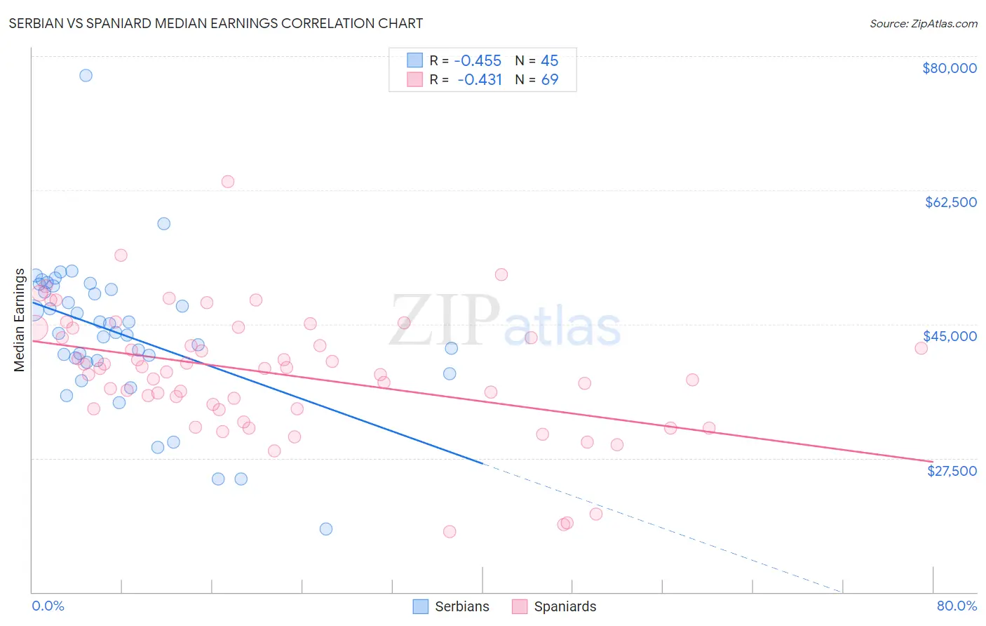 Serbian vs Spaniard Median Earnings
