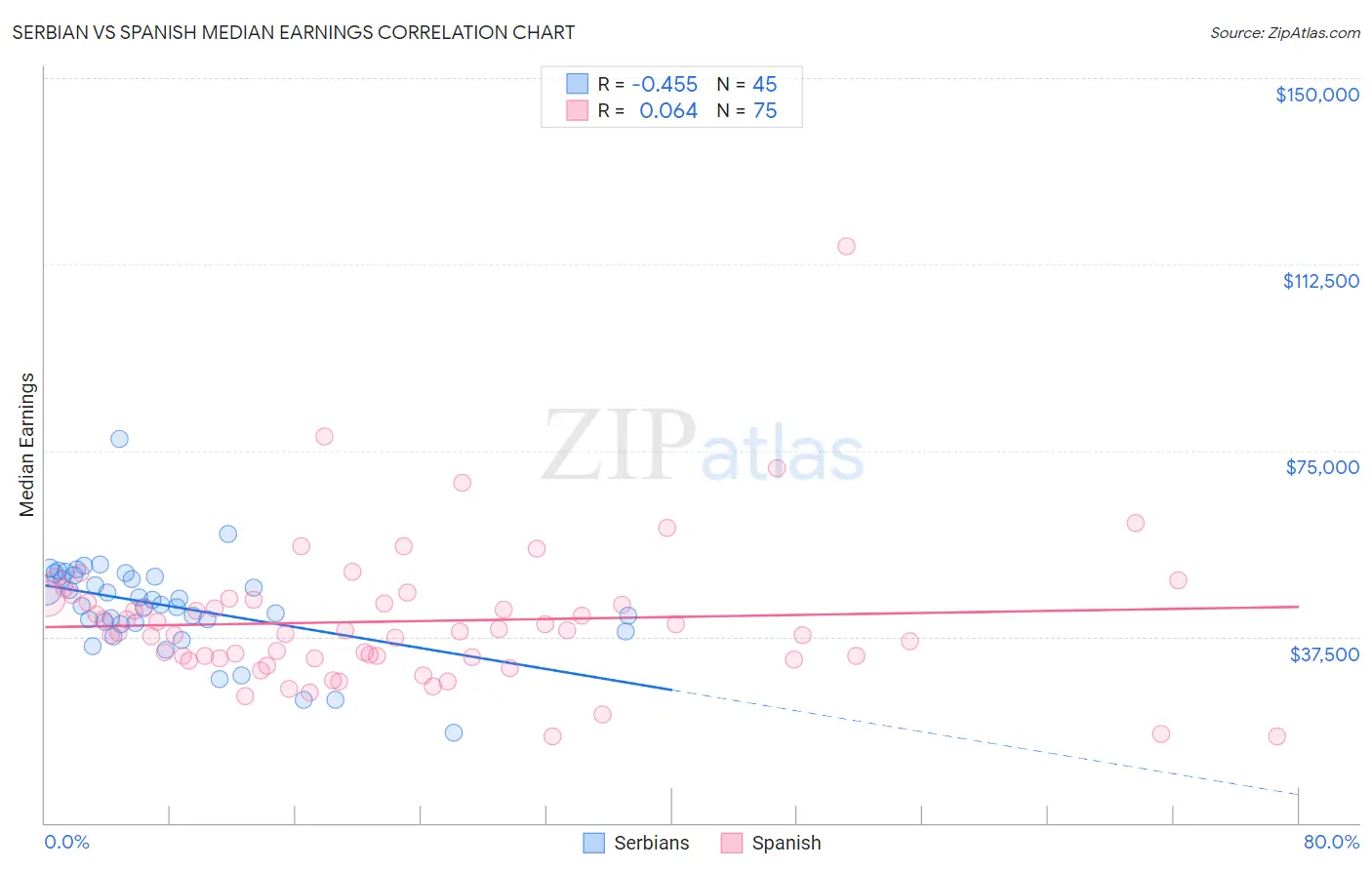 Serbian vs Spanish Median Earnings