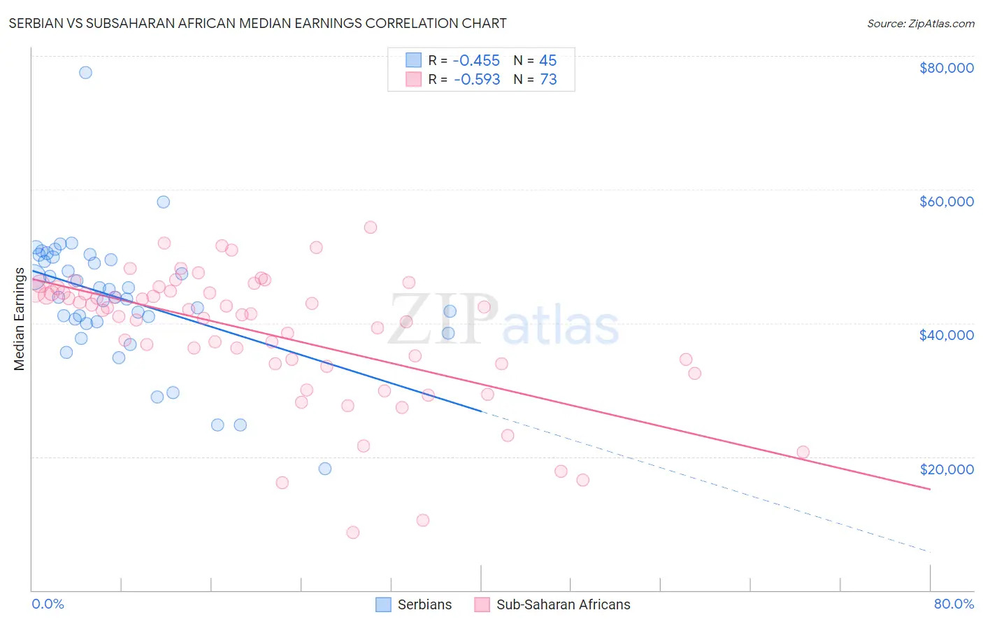 Serbian vs Subsaharan African Median Earnings