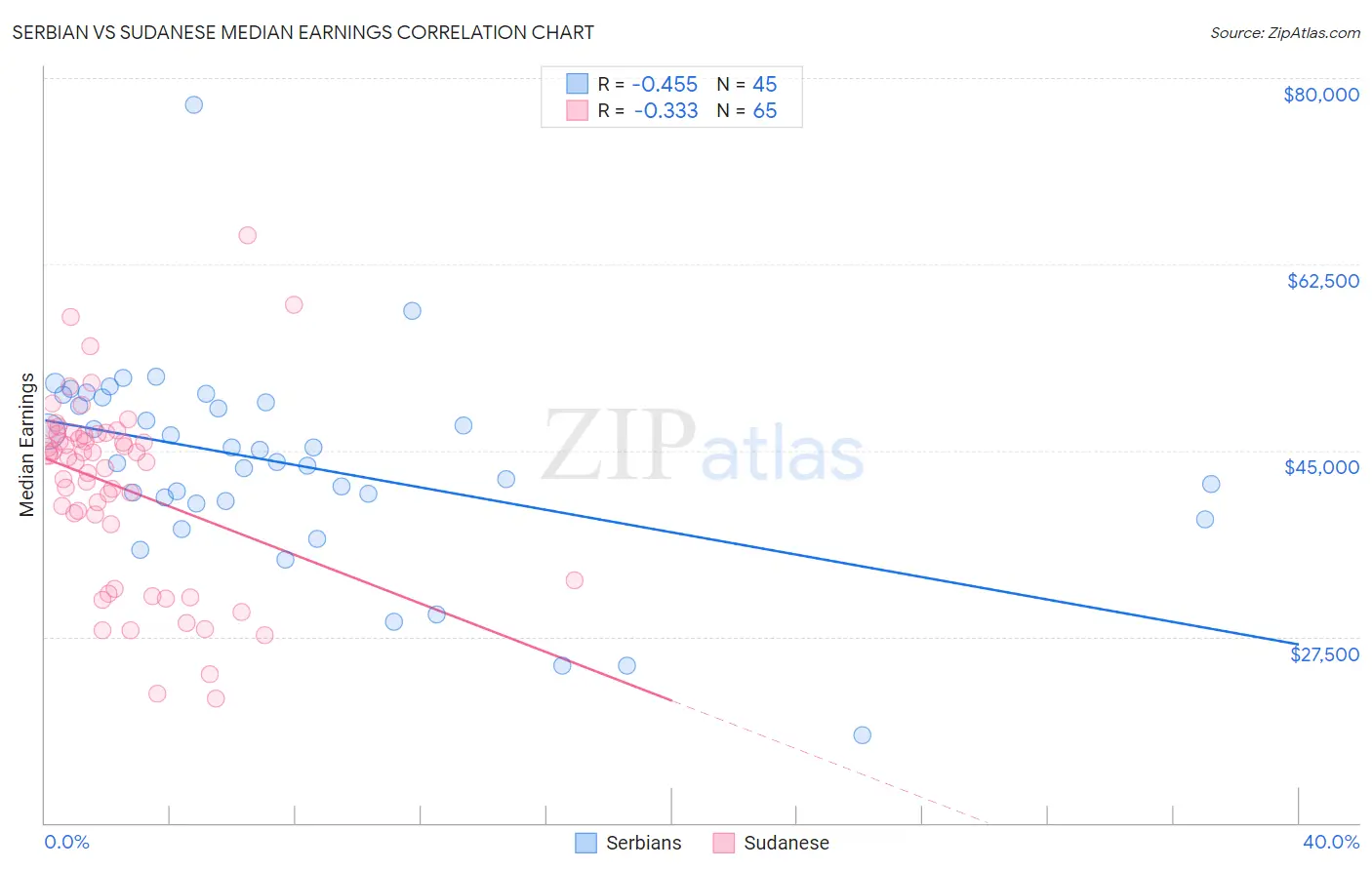 Serbian vs Sudanese Median Earnings