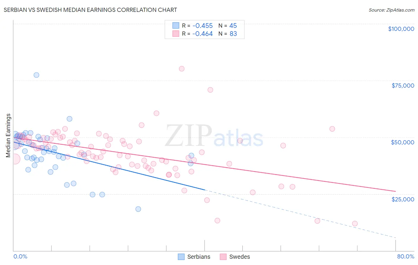 Serbian vs Swedish Median Earnings