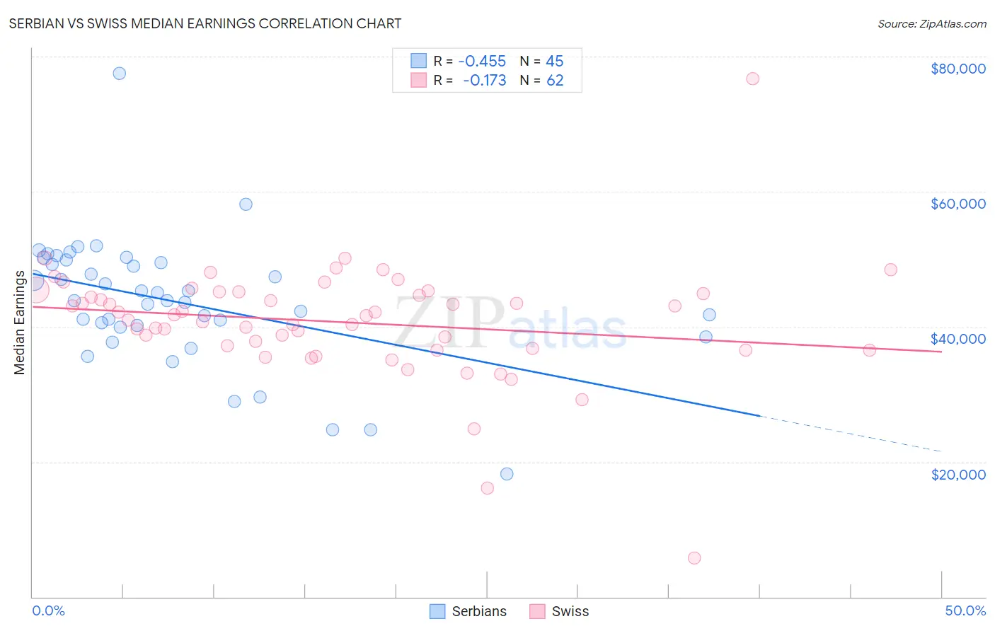 Serbian vs Swiss Median Earnings