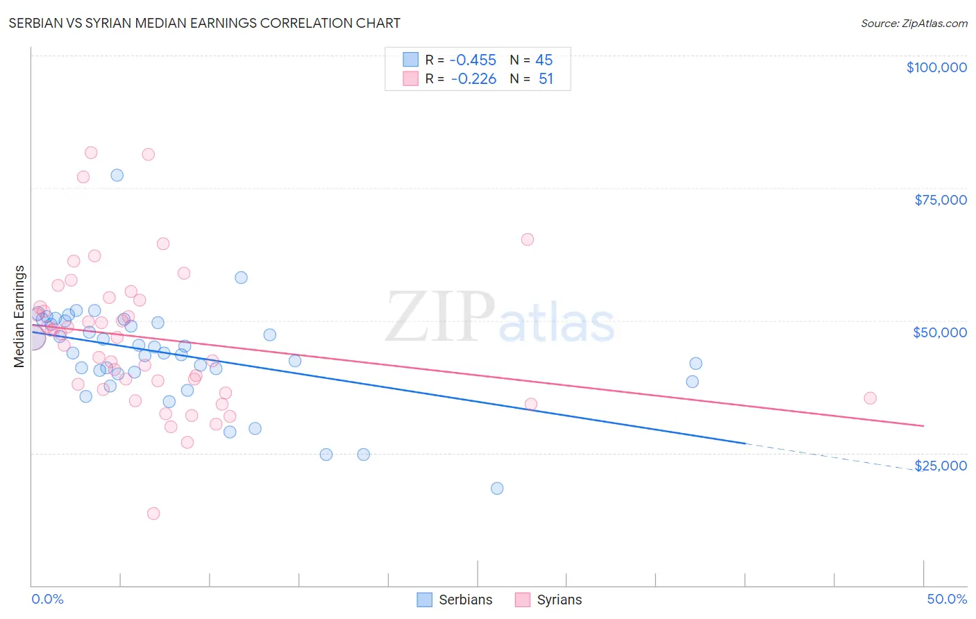 Serbian vs Syrian Median Earnings