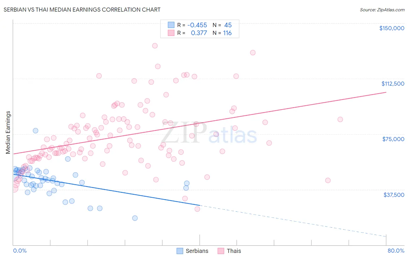 Serbian vs Thai Median Earnings