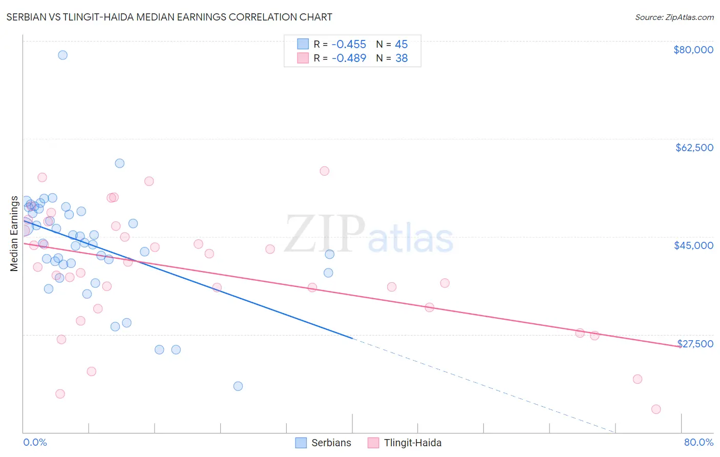 Serbian vs Tlingit-Haida Median Earnings