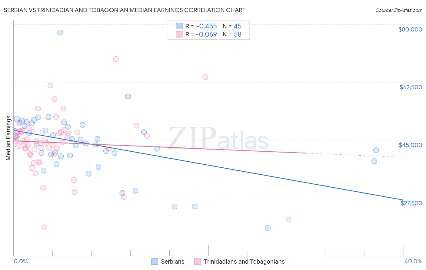 Serbian vs Trinidadian and Tobagonian Median Earnings