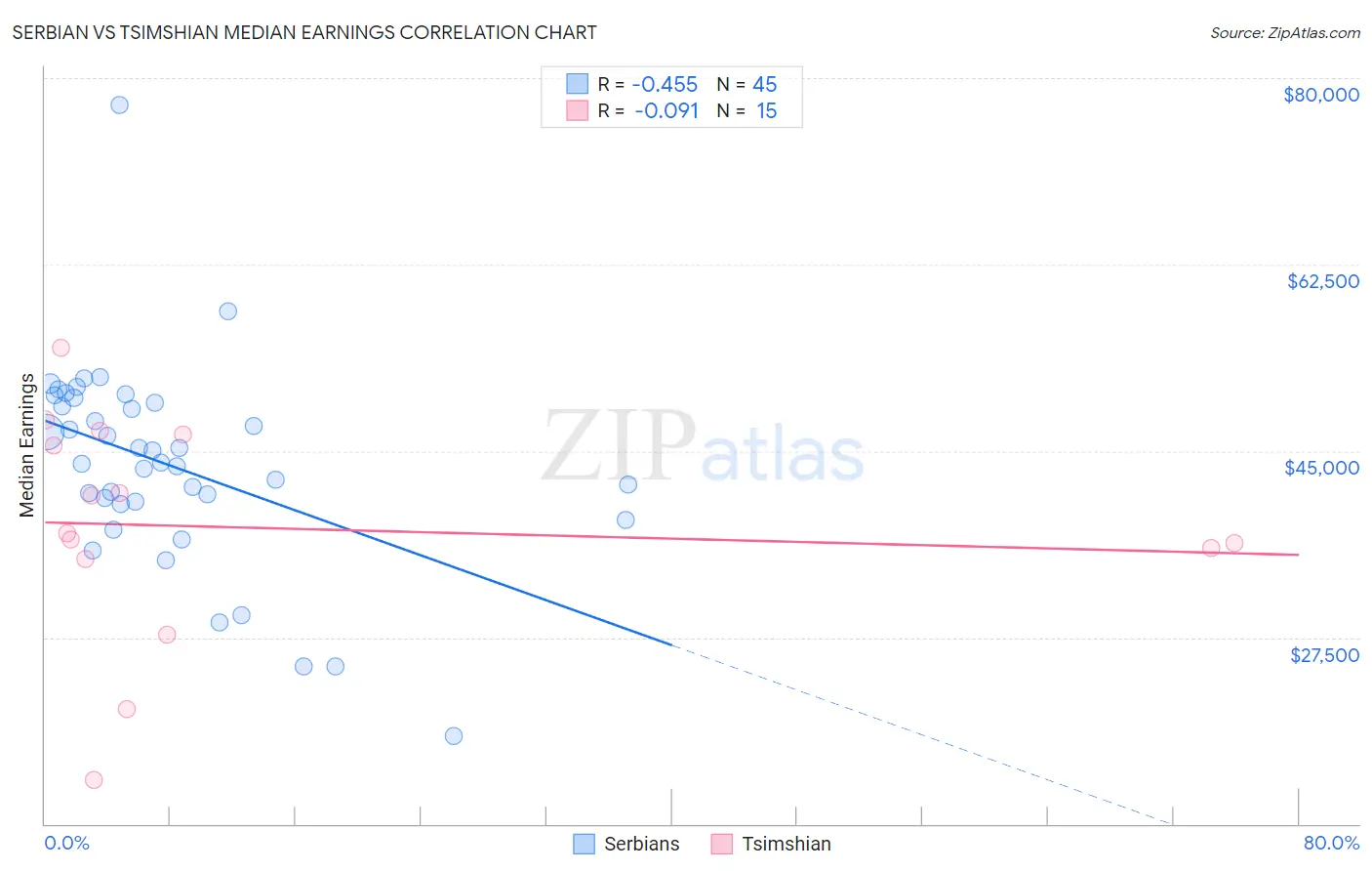 Serbian vs Tsimshian Median Earnings