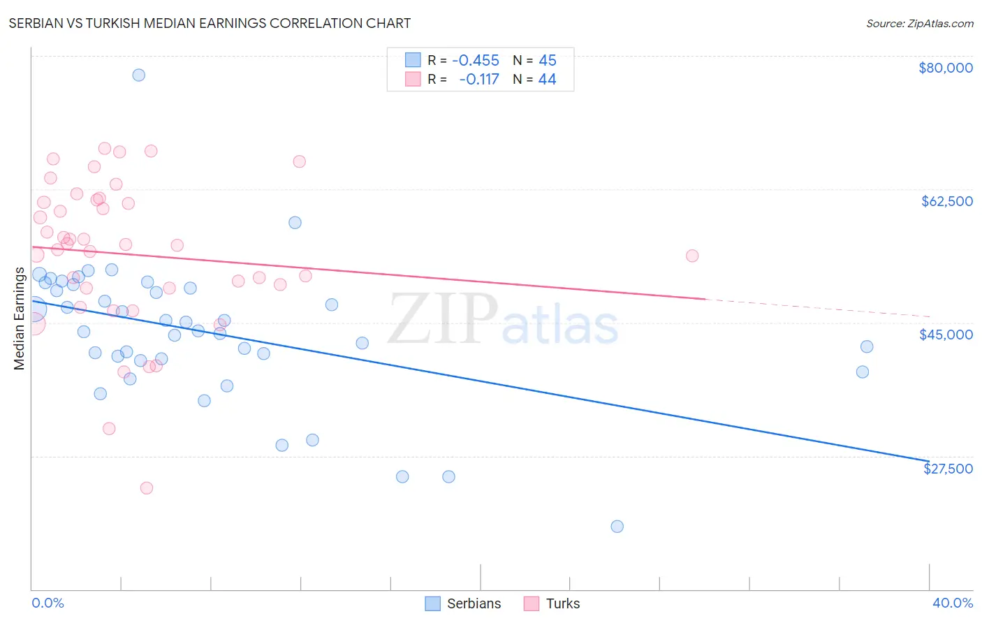 Serbian vs Turkish Median Earnings