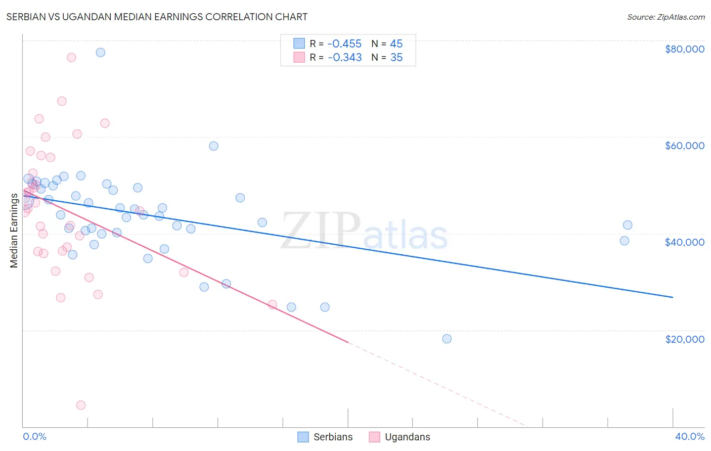 Serbian vs Ugandan Median Earnings