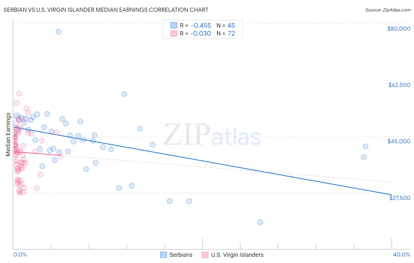 Serbian vs U.S. Virgin Islander Median Earnings