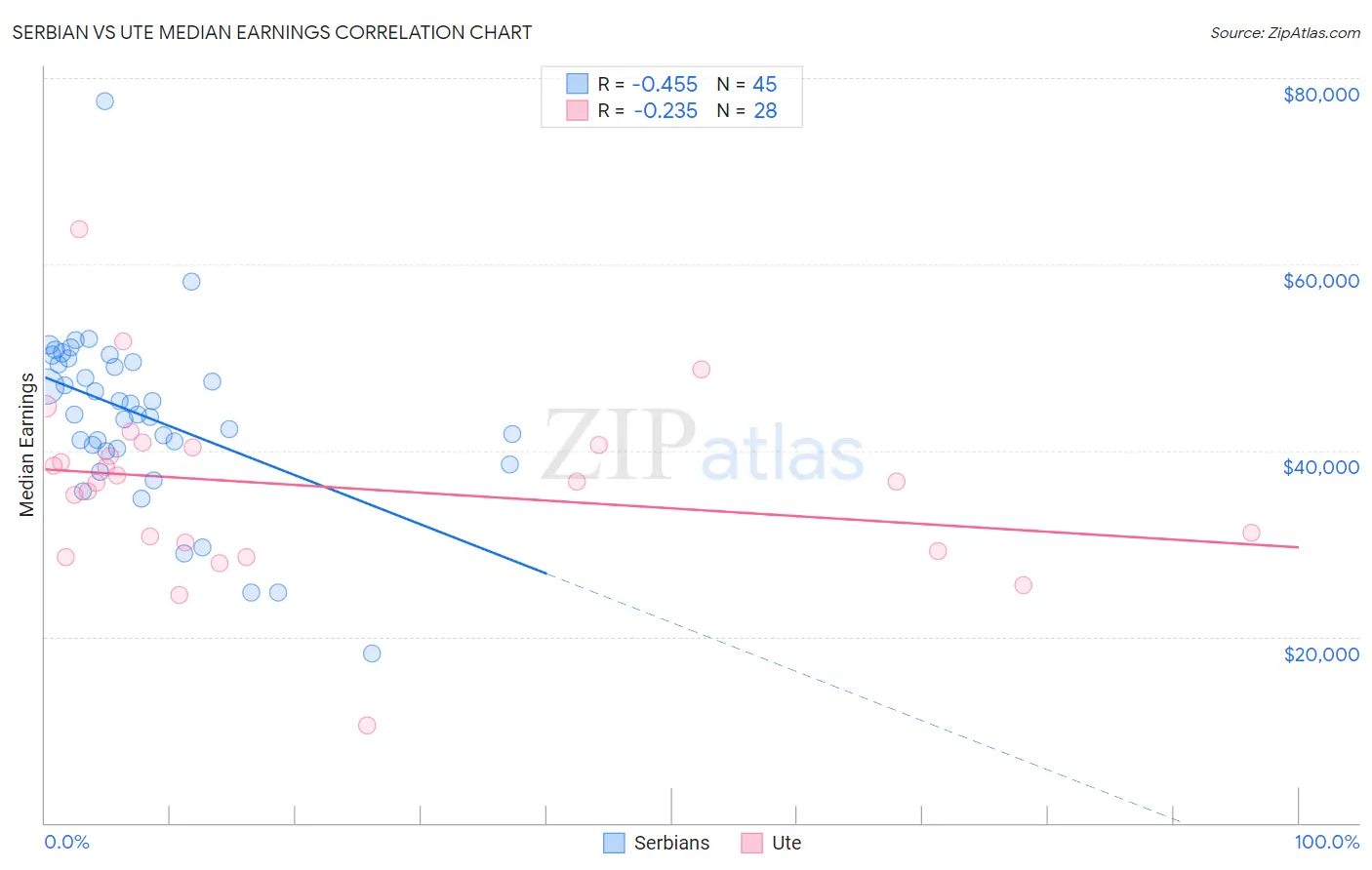 Serbian vs Ute Median Earnings
