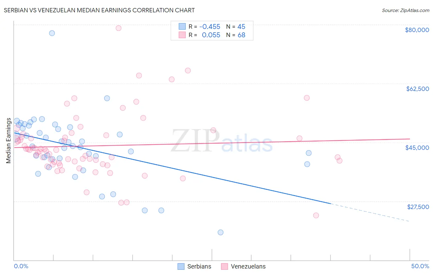 Serbian vs Venezuelan Median Earnings