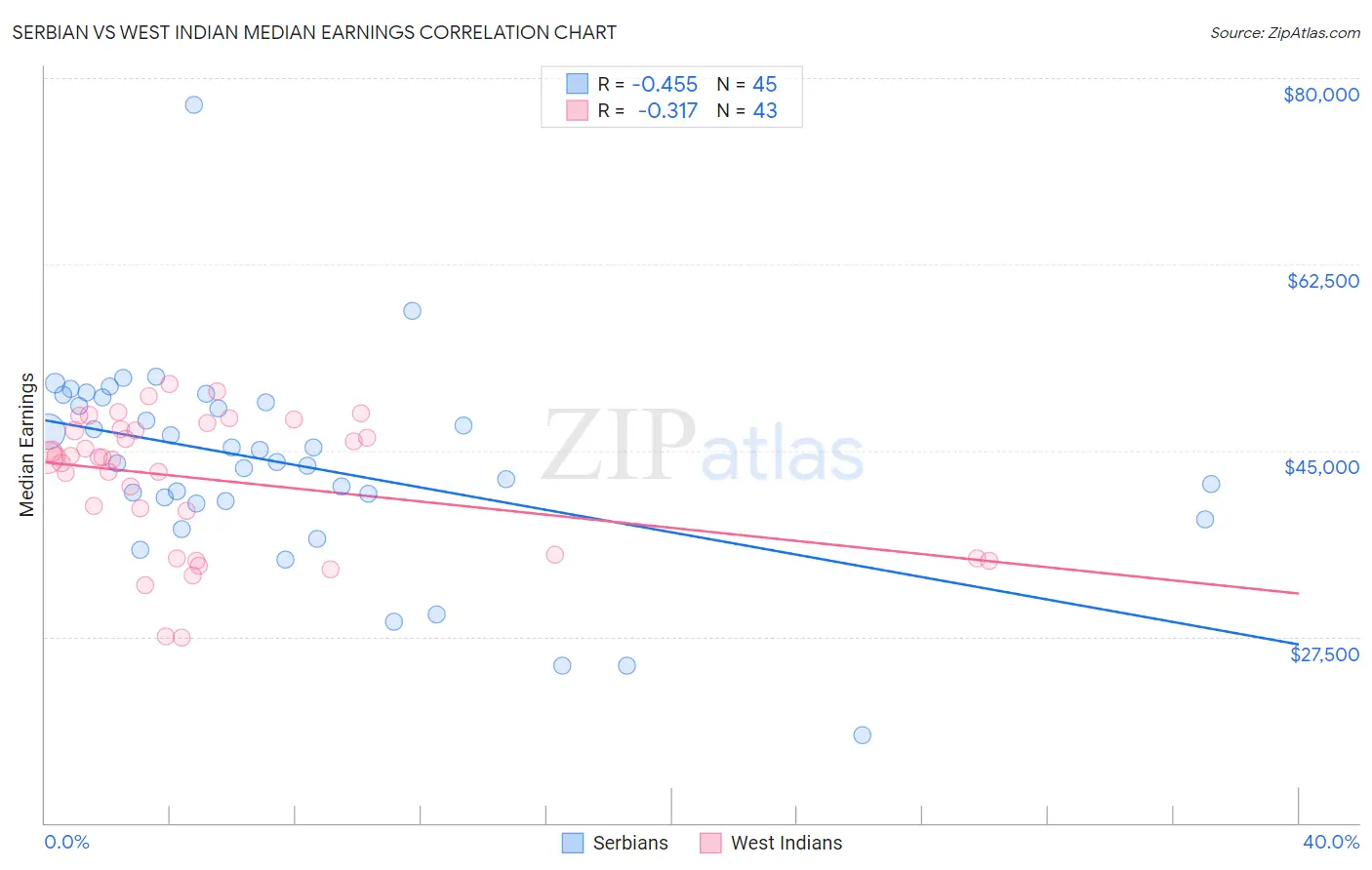 Serbian vs West Indian Median Earnings