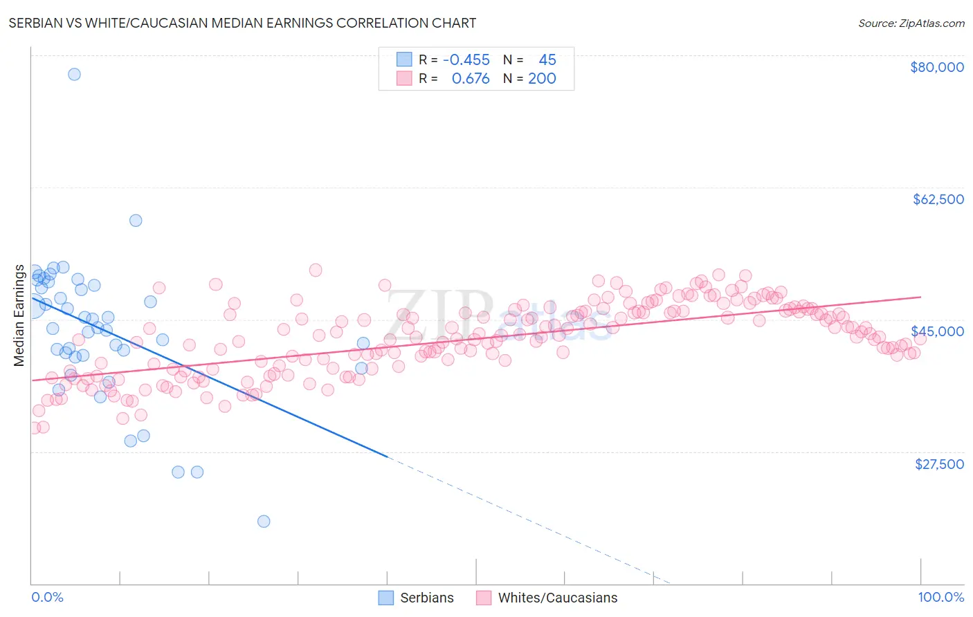 Serbian vs White/Caucasian Median Earnings