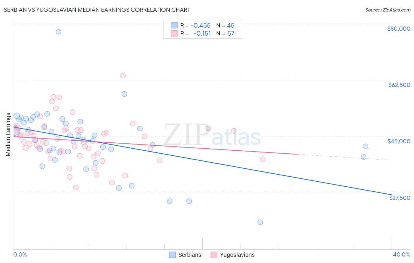 Serbian vs Yugoslavian Median Earnings
