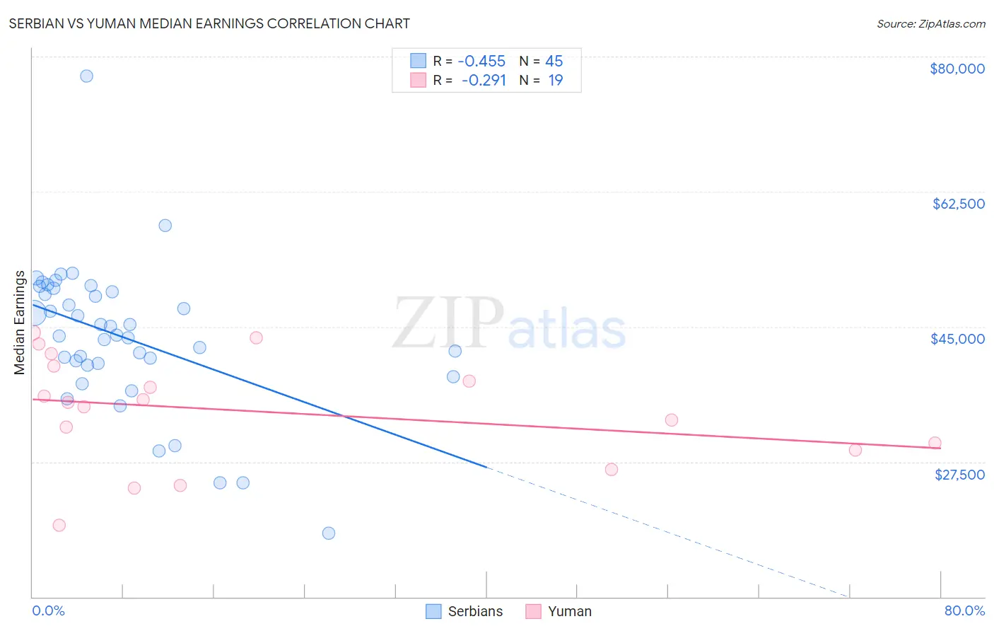 Serbian vs Yuman Median Earnings