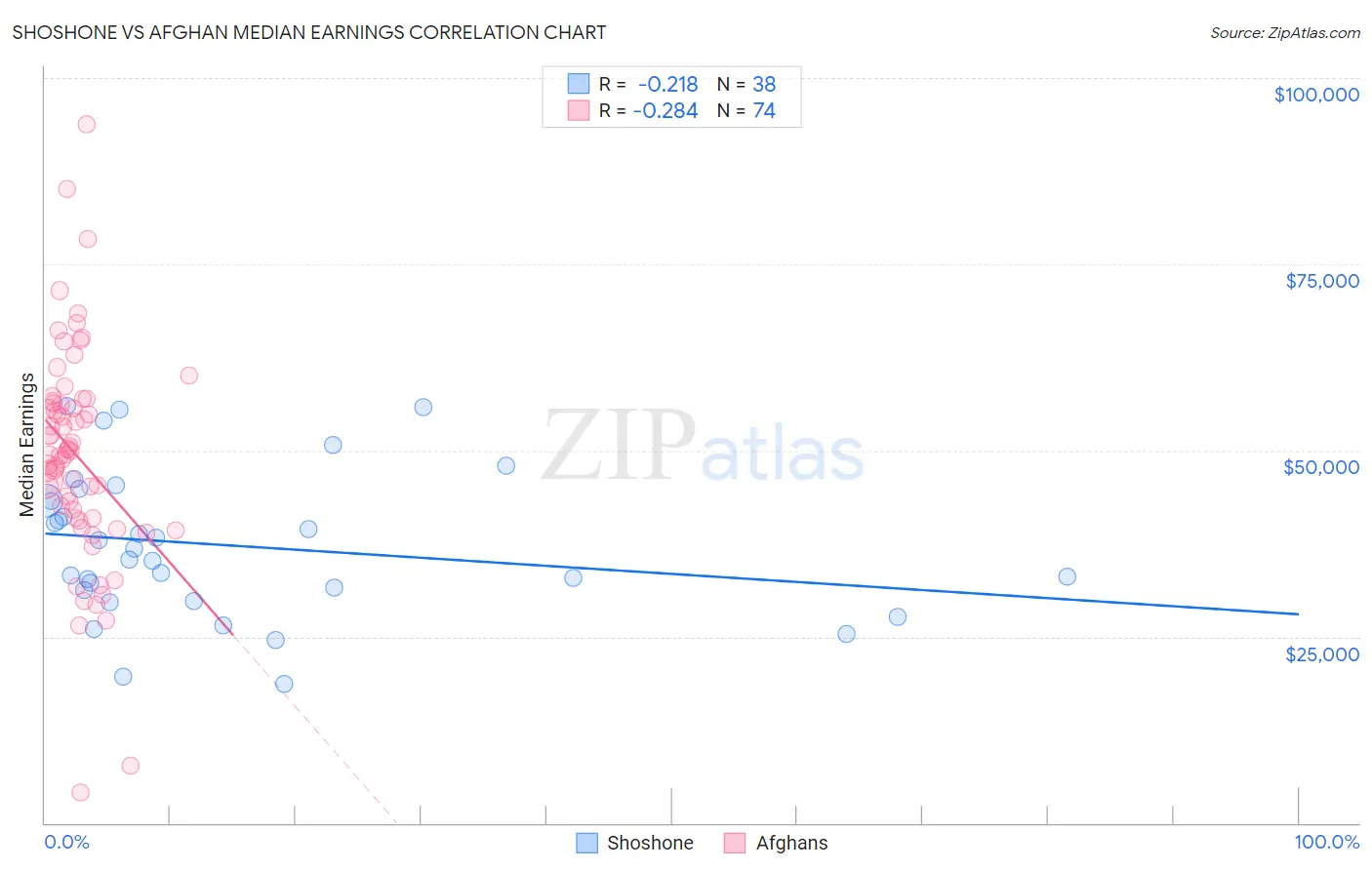 Shoshone vs Afghan Median Earnings