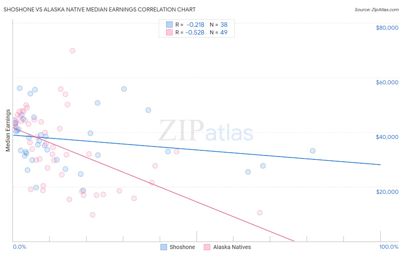 Shoshone vs Alaska Native Median Earnings