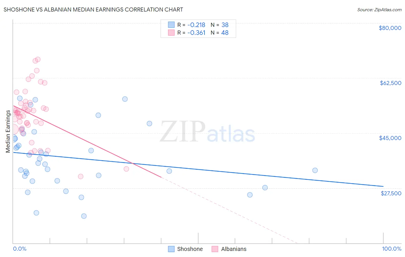 Shoshone vs Albanian Median Earnings