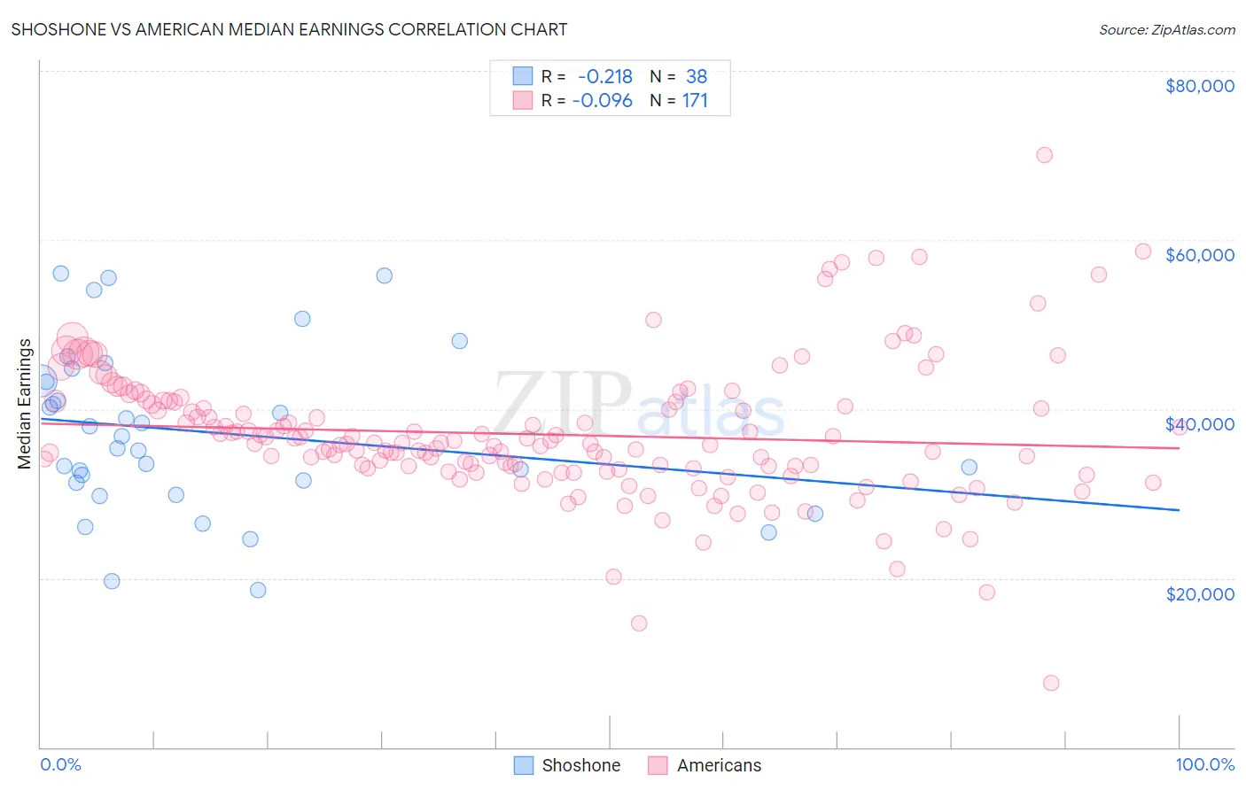 Shoshone vs American Median Earnings