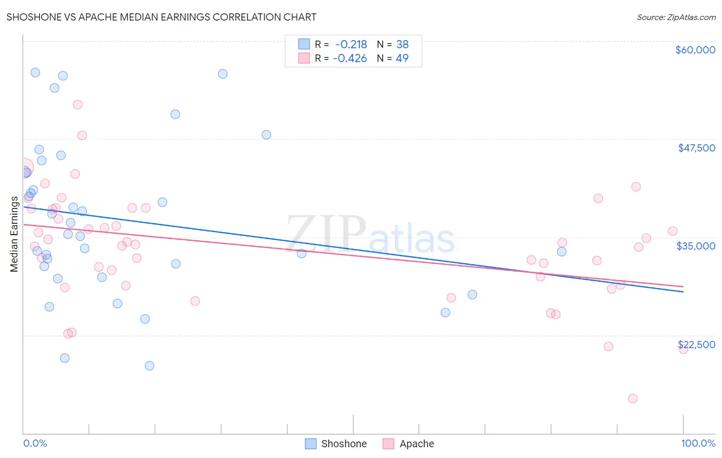 Shoshone vs Apache Median Earnings