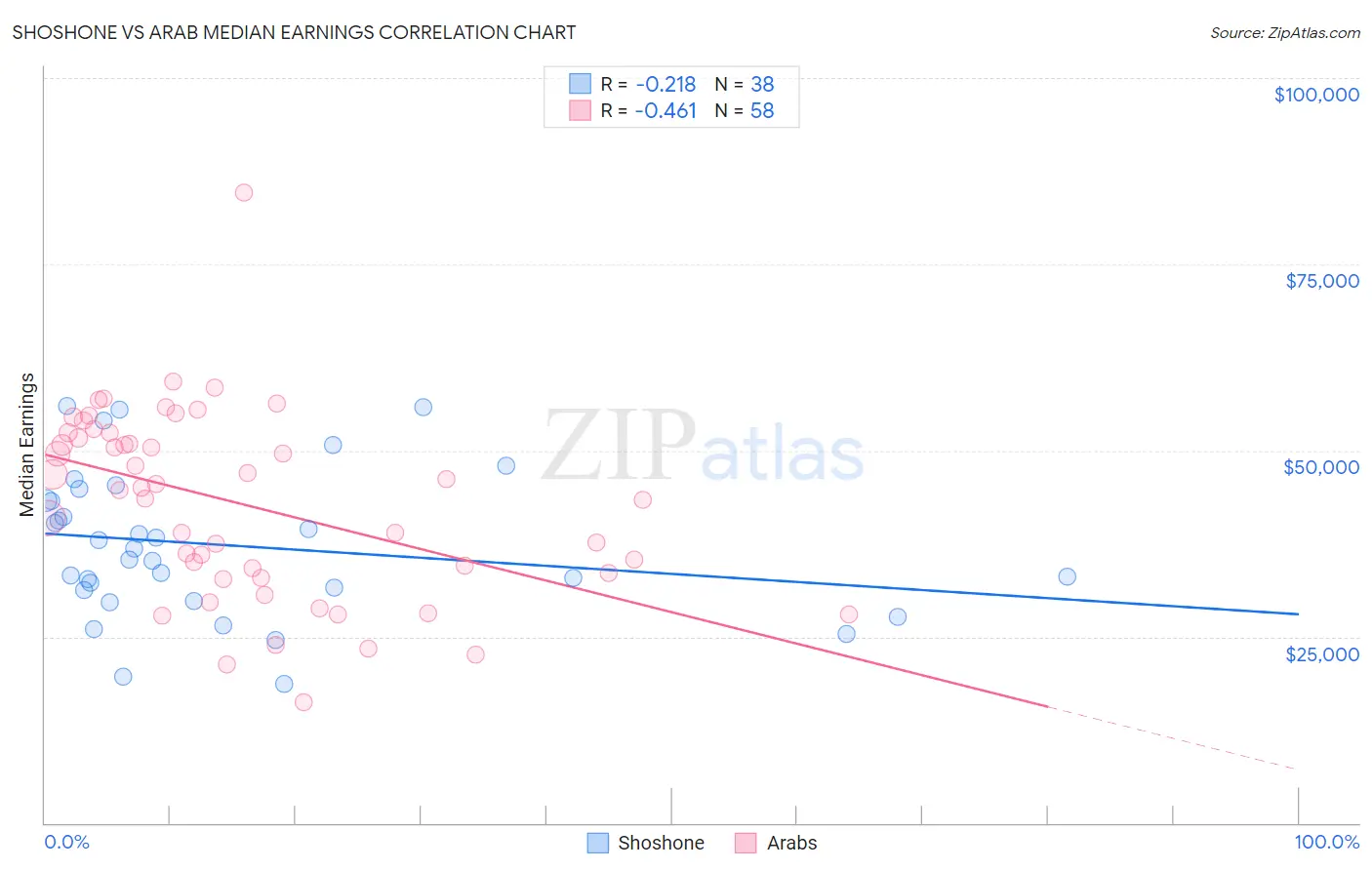Shoshone vs Arab Median Earnings
