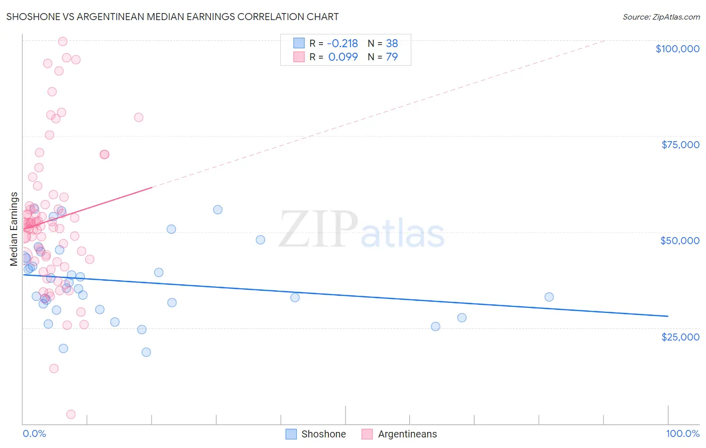 Shoshone vs Argentinean Median Earnings