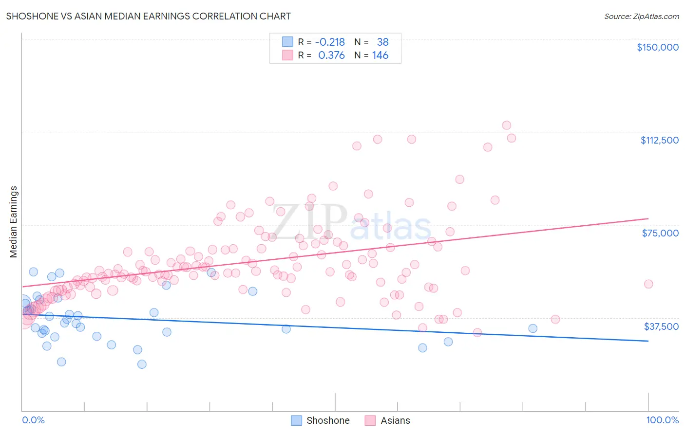 Shoshone vs Asian Median Earnings