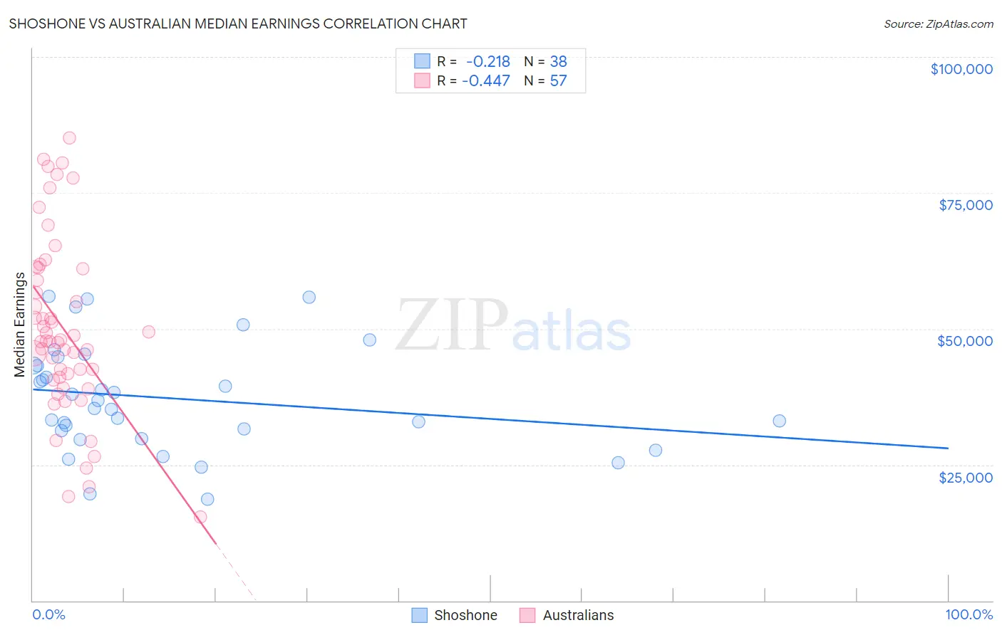 Shoshone vs Australian Median Earnings