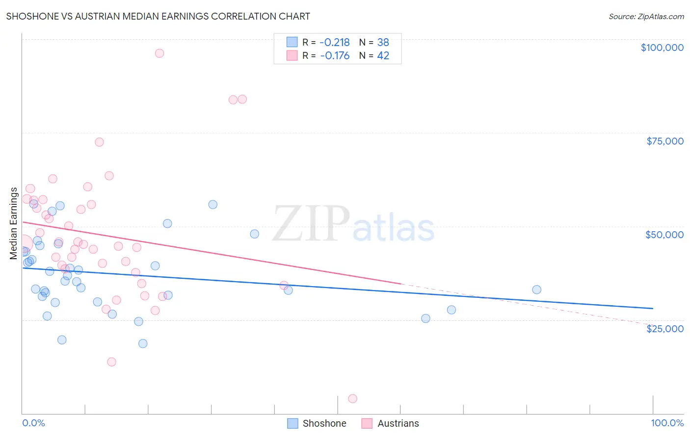 Shoshone vs Austrian Median Earnings