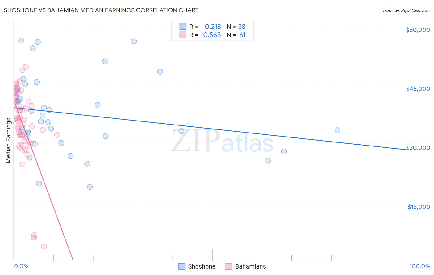 Shoshone vs Bahamian Median Earnings