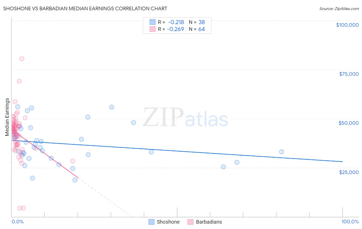 Shoshone vs Barbadian Median Earnings