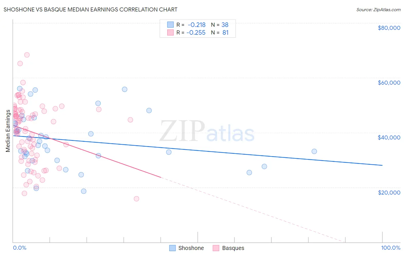Shoshone vs Basque Median Earnings