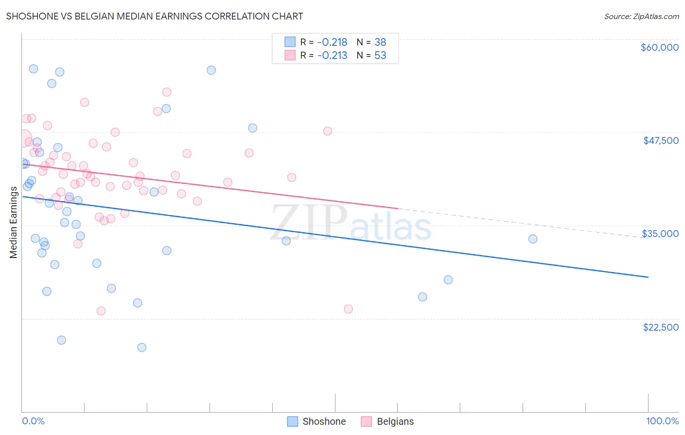 Shoshone vs Belgian Median Earnings