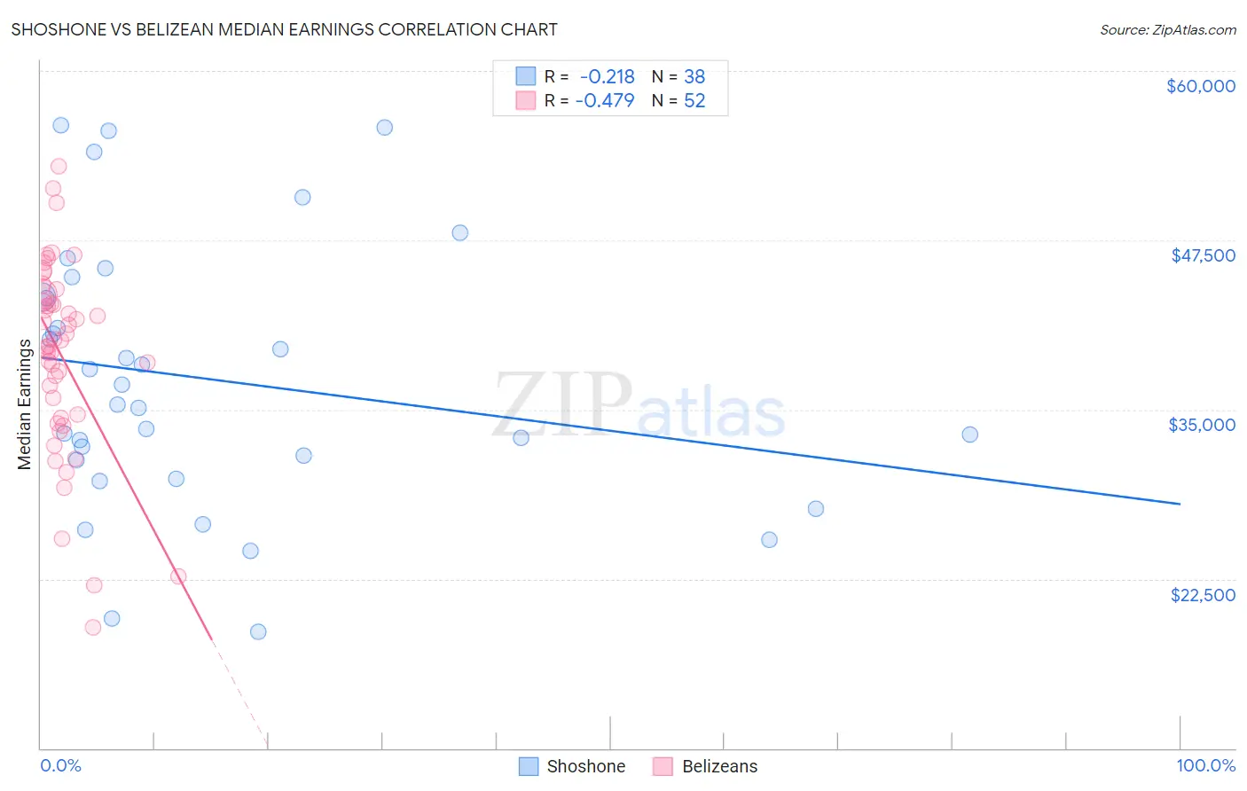 Shoshone vs Belizean Median Earnings