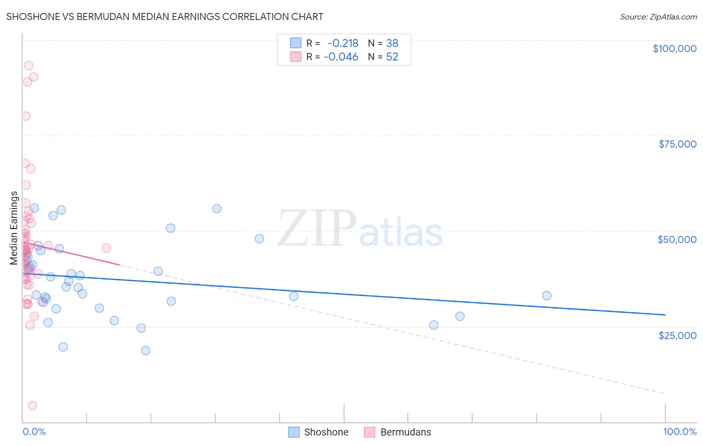 Shoshone vs Bermudan Median Earnings