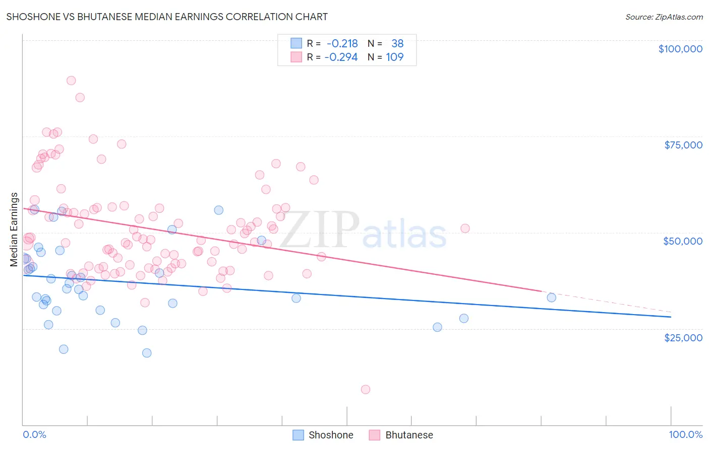 Shoshone vs Bhutanese Median Earnings