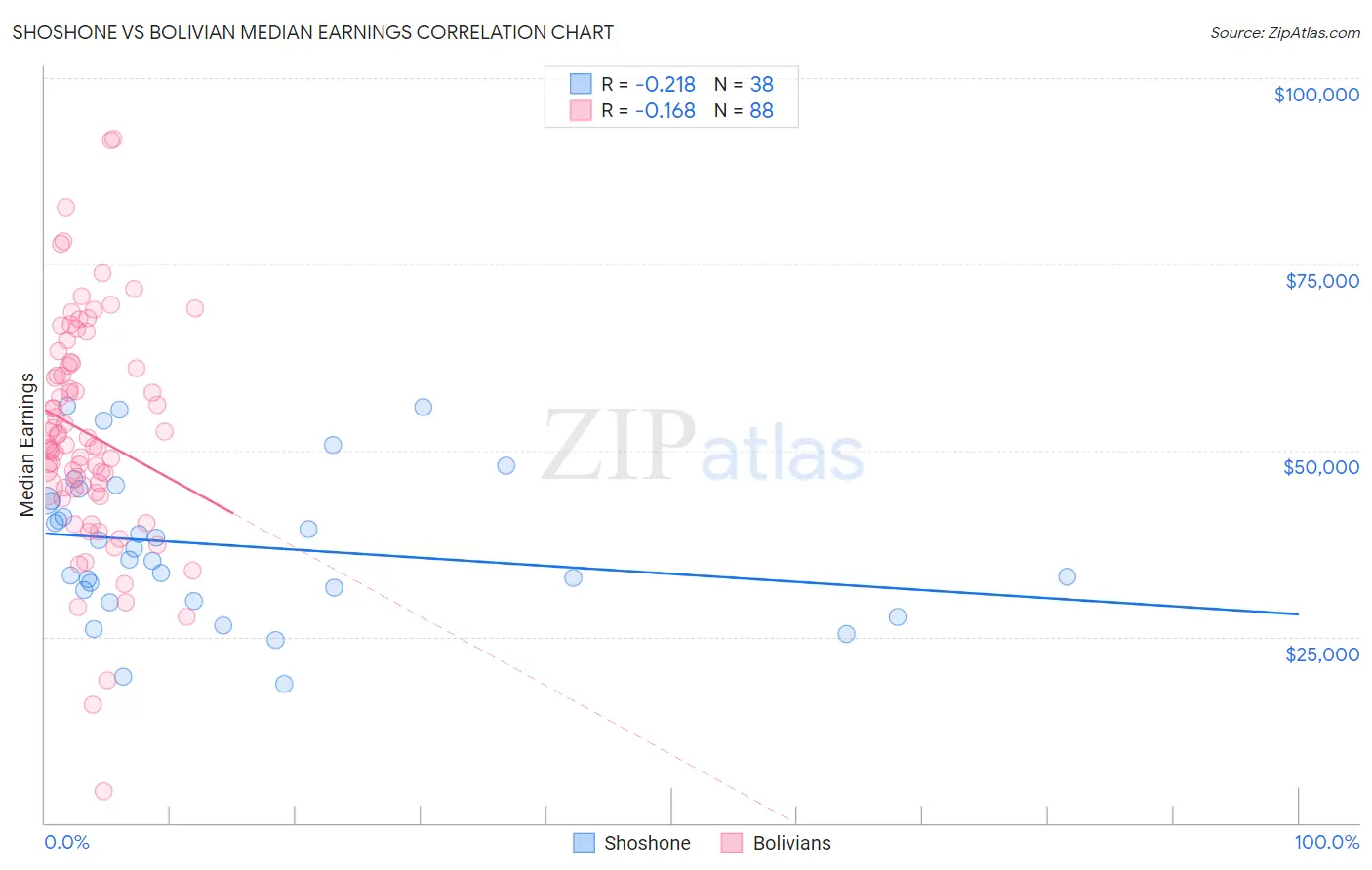 Shoshone vs Bolivian Median Earnings