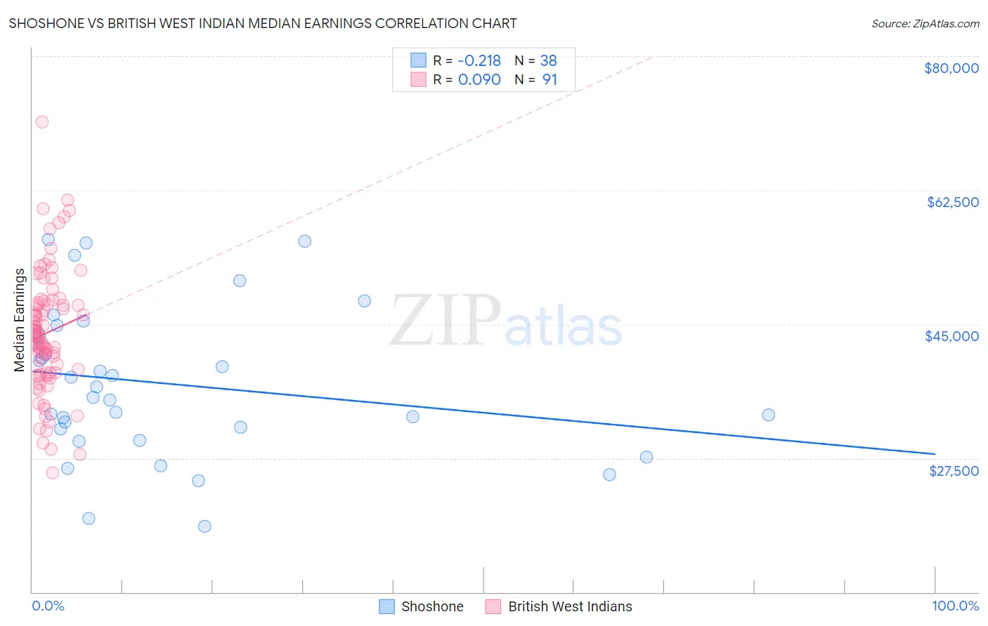 Shoshone vs British West Indian Median Earnings