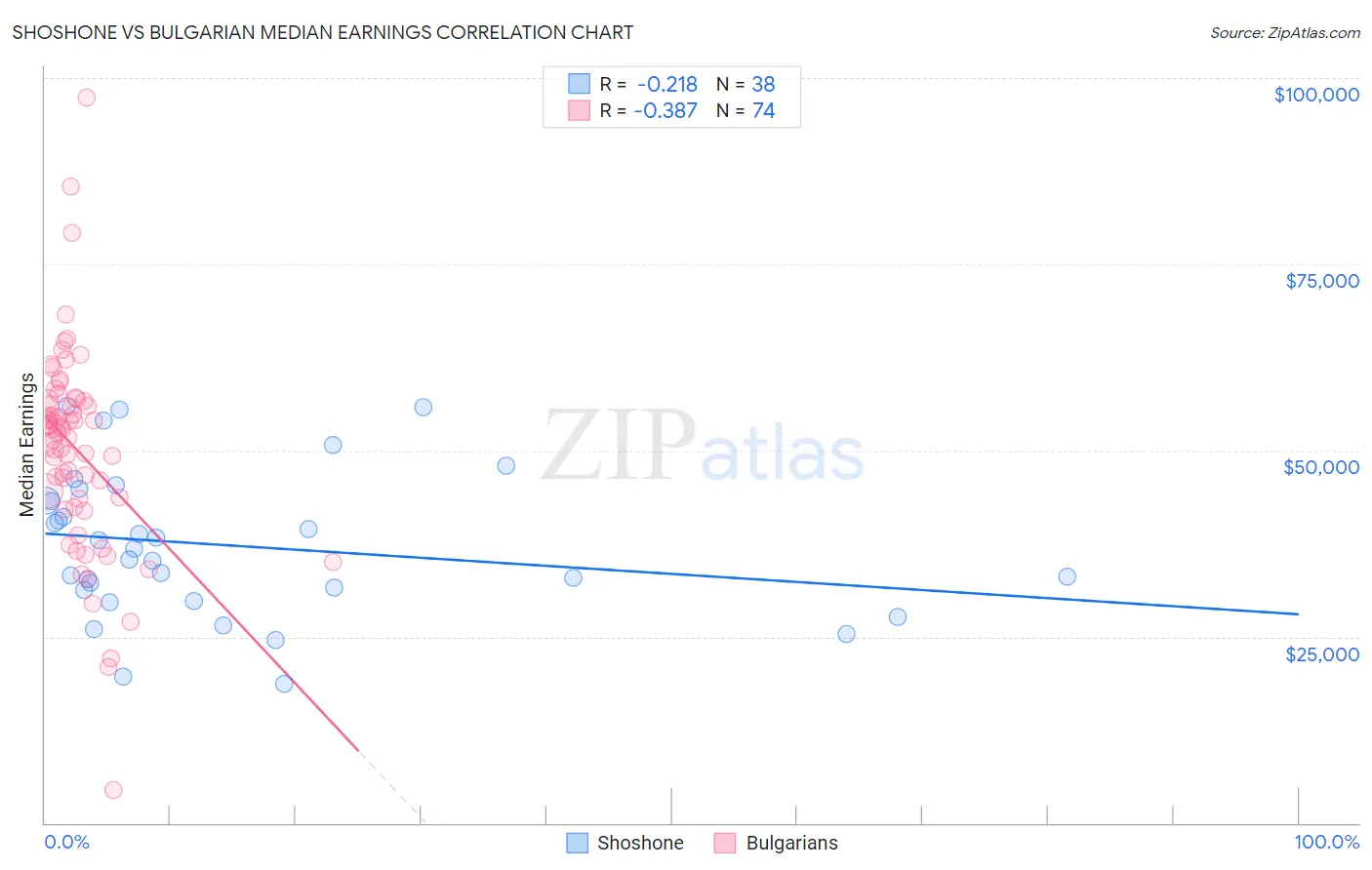 Shoshone vs Bulgarian Median Earnings