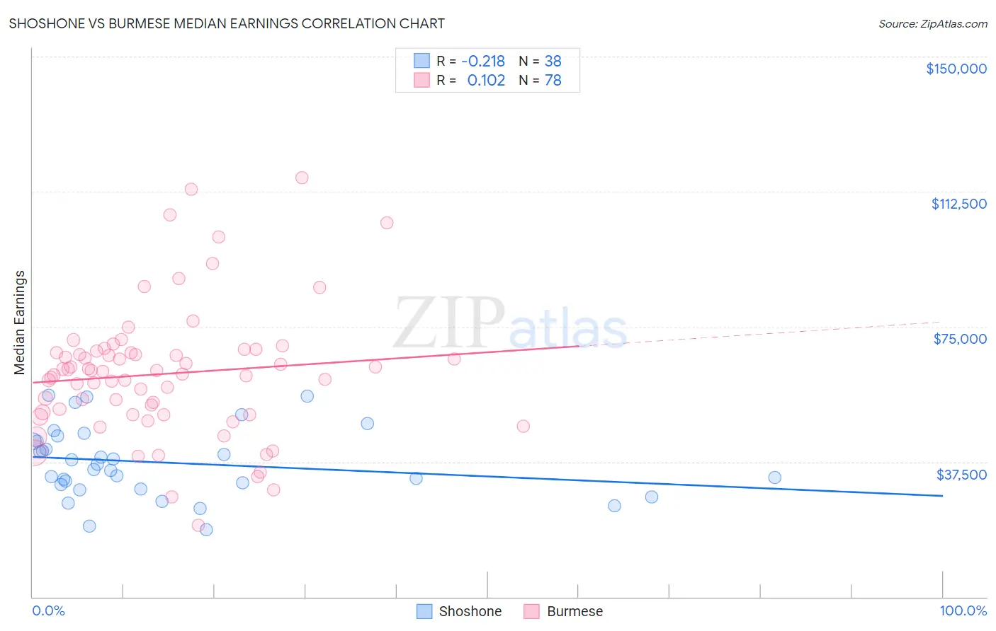 Shoshone vs Burmese Median Earnings