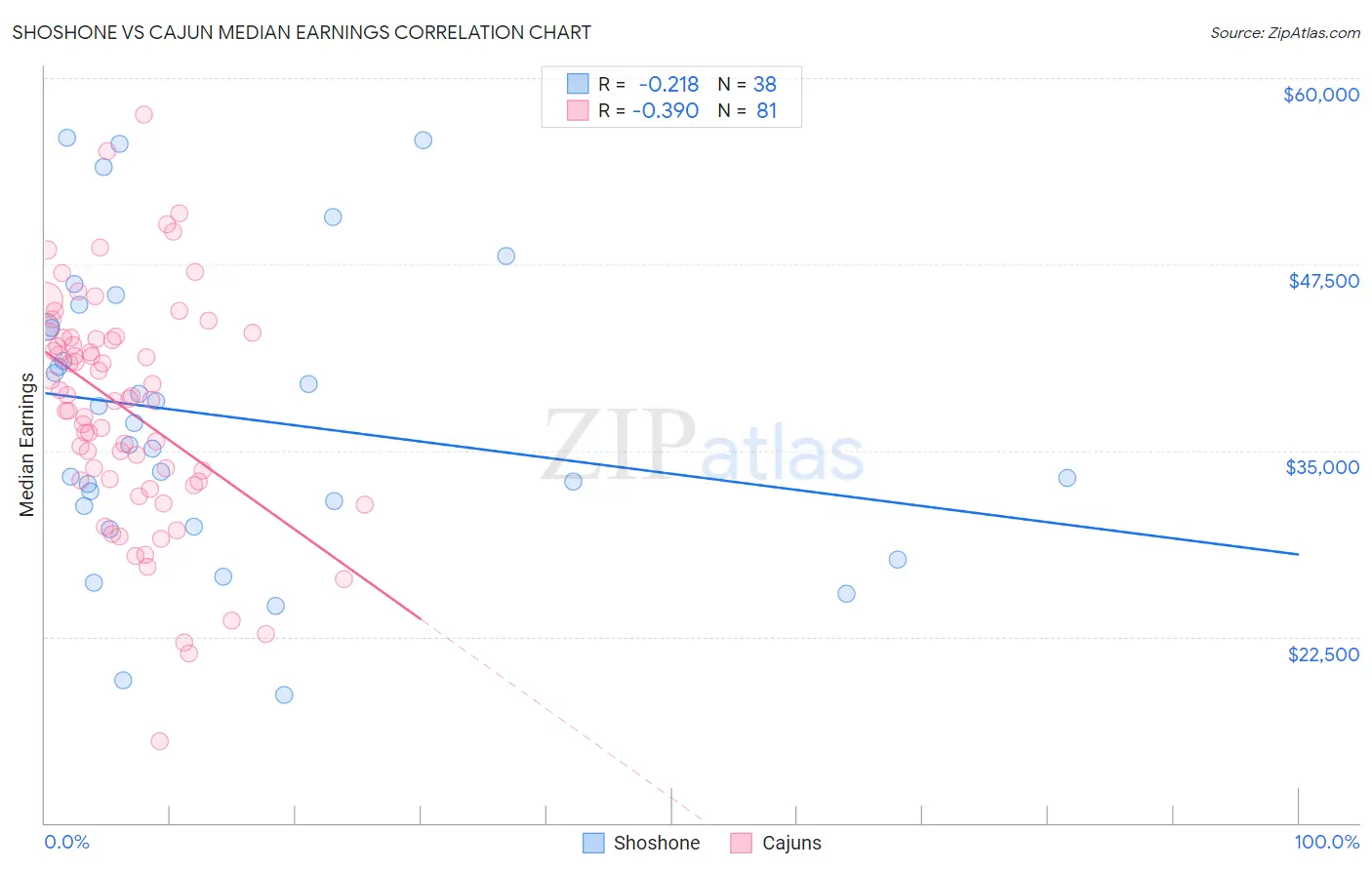 Shoshone vs Cajun Median Earnings