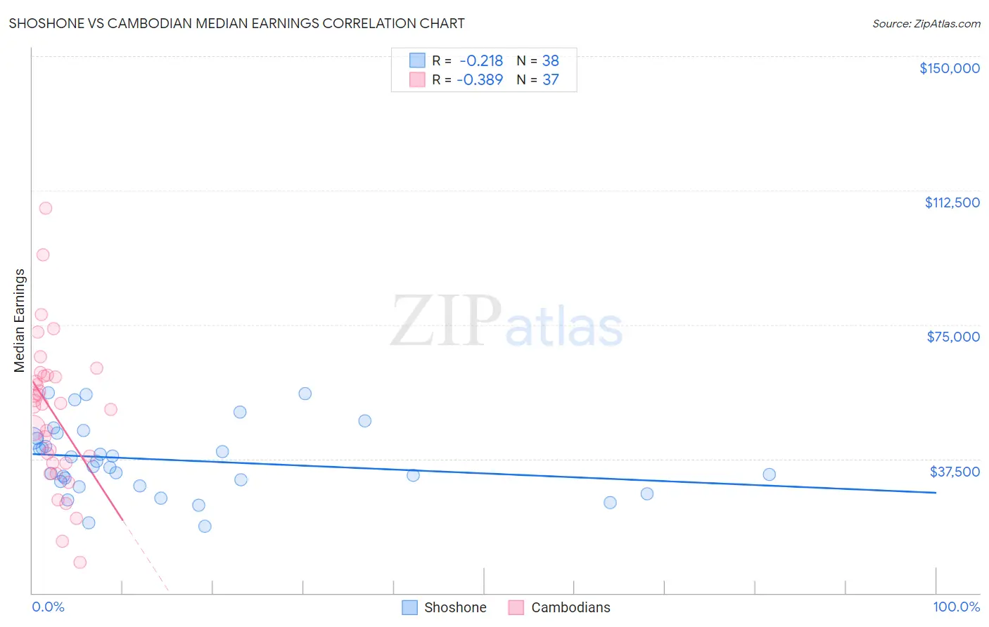 Shoshone vs Cambodian Median Earnings