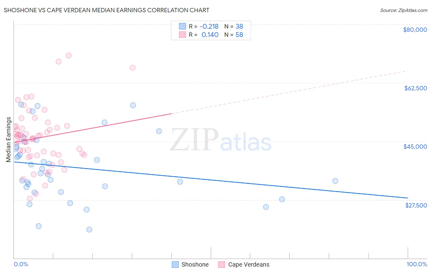 Shoshone vs Cape Verdean Median Earnings