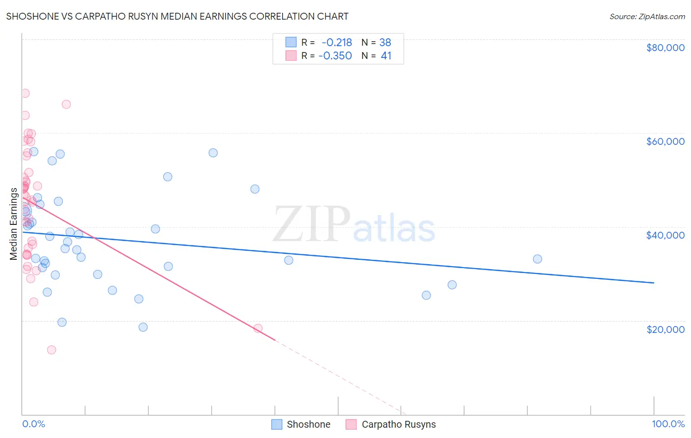 Shoshone vs Carpatho Rusyn Median Earnings
