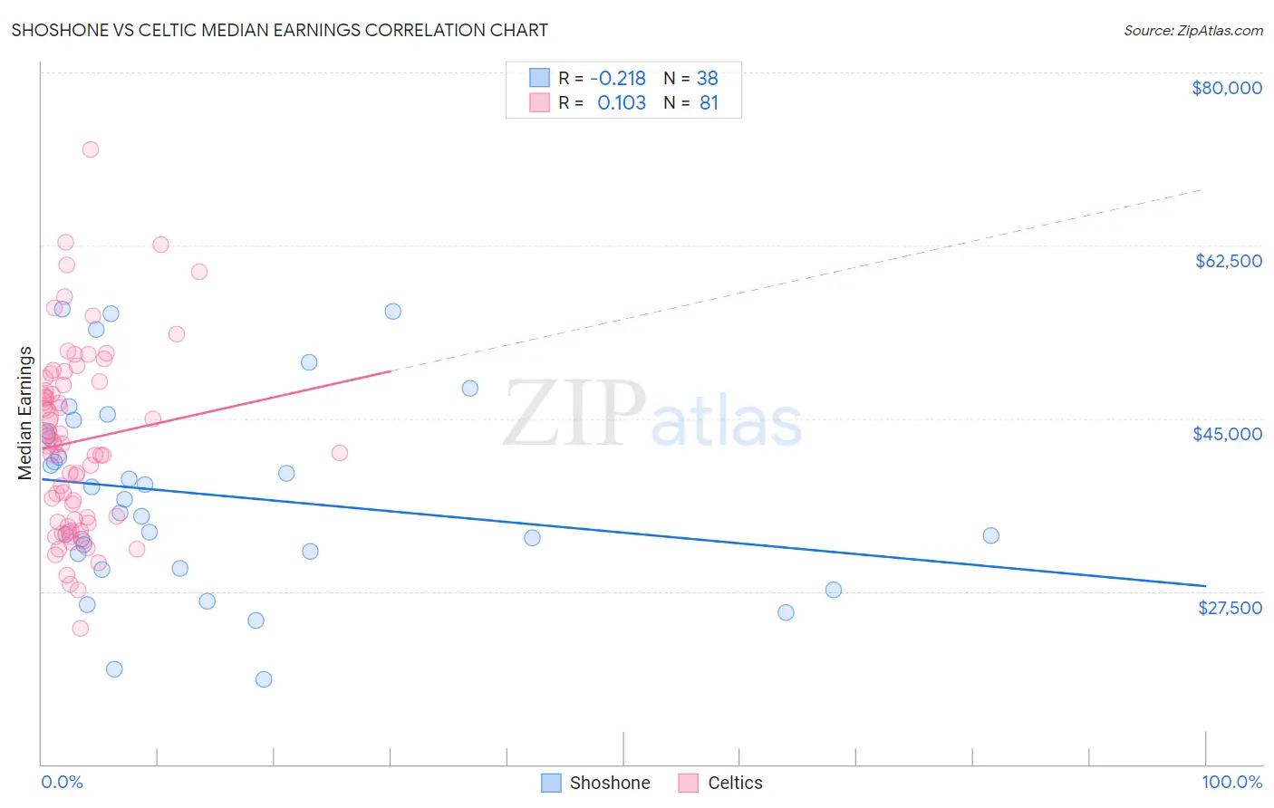 Shoshone vs Celtic Median Earnings